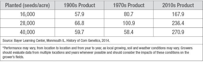 Corn product average yield (bu/acre) at increasing planting populations in different decades