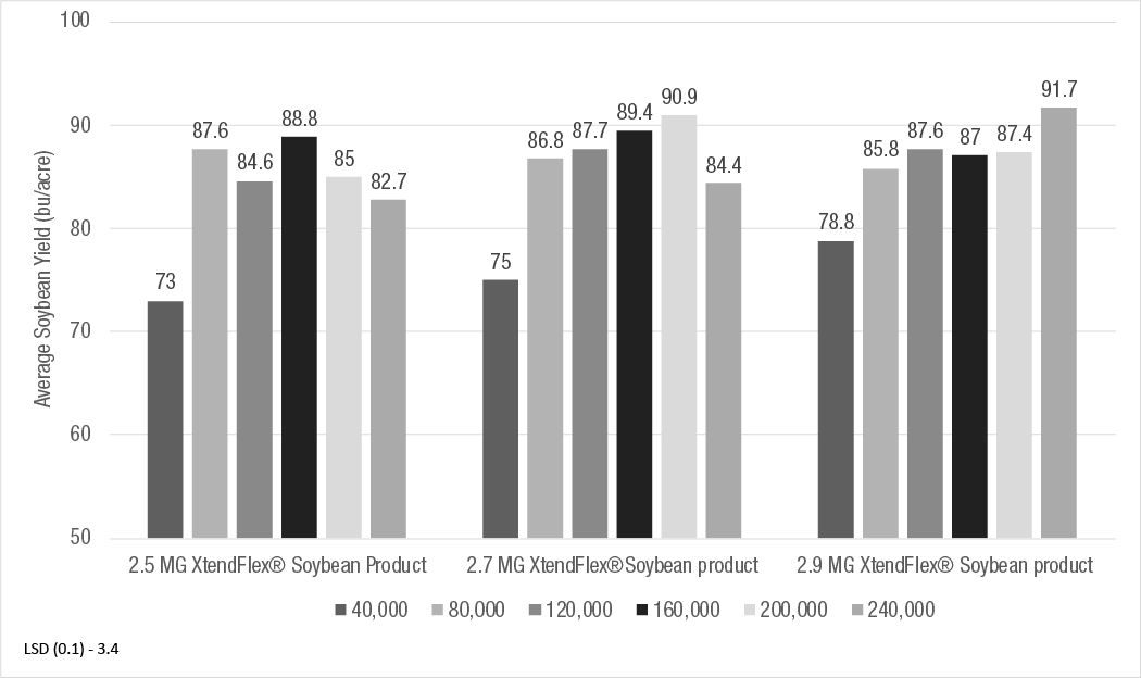 Average soybean yields as impacted by seeding rate and soybean product at the Bayer Water Utilization Learning Center, Gothenburg, NE (2021). 