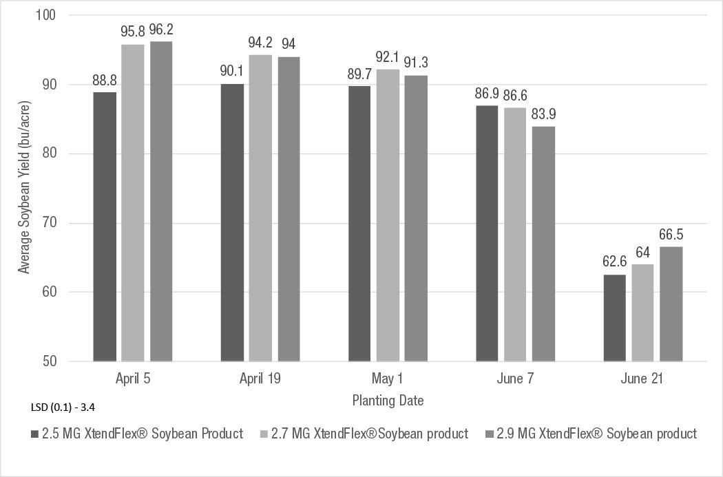 Average soybean yields as impacted by planting date and soybean product at the Bayer Water Utilization Learning Center, Gothenburg, NE (2021). 