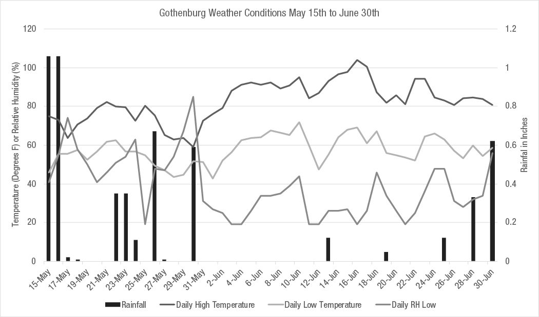 Figure 1. Weather conditions at the Gothenburg Learning Center from May 15th to June 30th, 2021. 