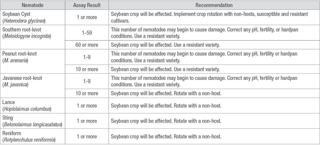 Table of action thresholds for soybean nematodes