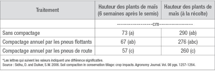 Effets du compactage du sol sur la hauteur du maïs six semaines après le semis et à la récolte