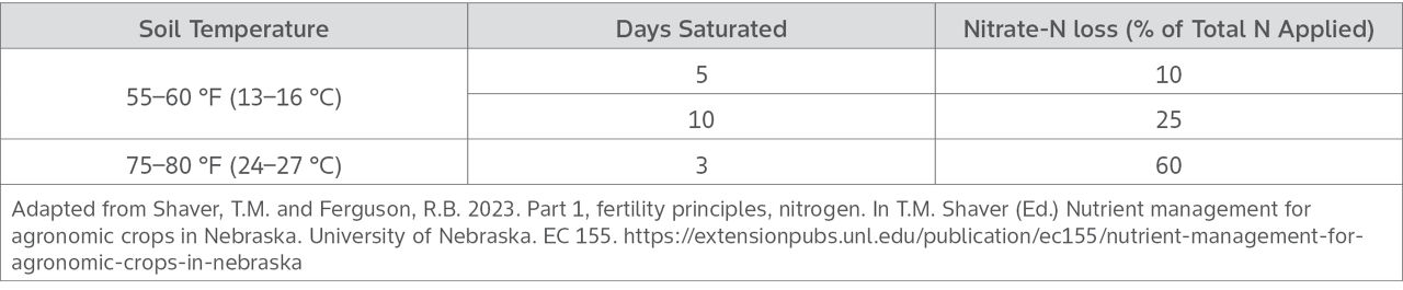  Estimated denitrification losses influenced by soil temperature and days of saturation.