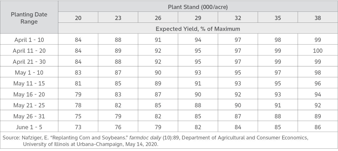 Expected yield based on planting date range and plant stand