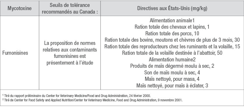 Seuils de tolérance recommandés (mg/kg) pour plusieurs mycotoxines au Canada et aux É.-U.