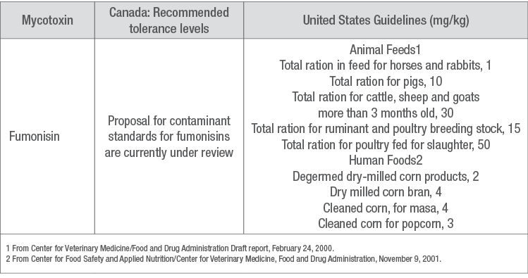 Recommended tolerance levels (mg/kg) of several mycotoxins in Canada and the USA