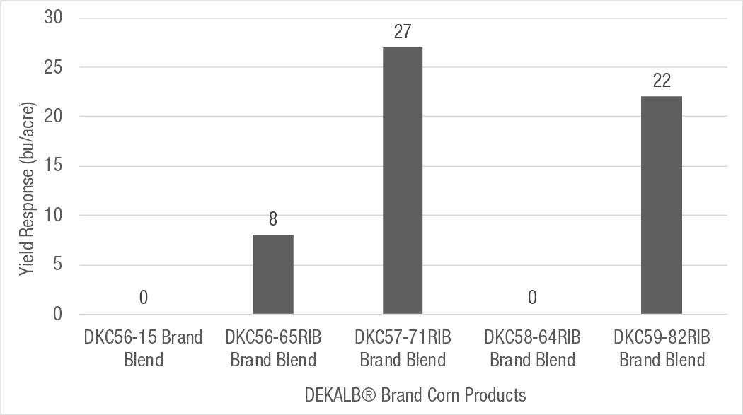 Yield Response of DEKALB® Brand Corn Products to Fungicide Applied at