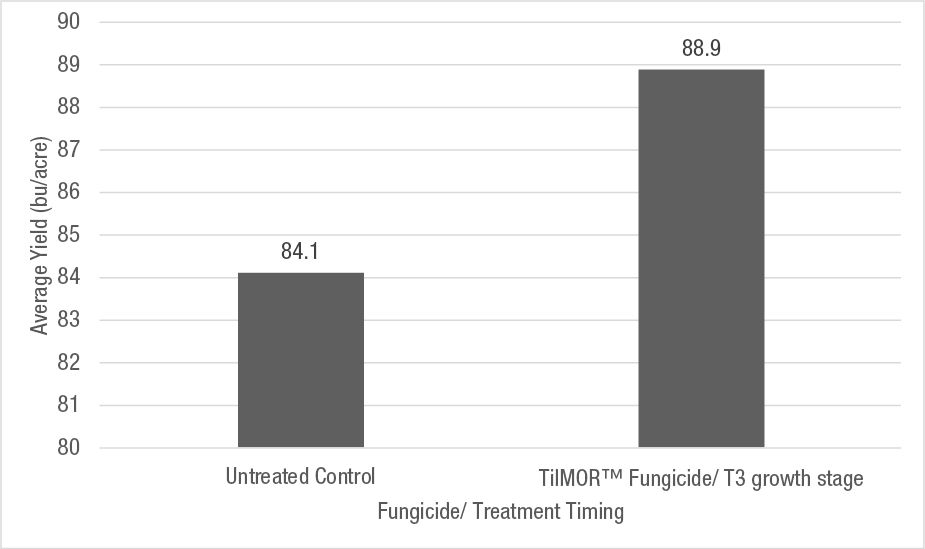 Graph showing the T2 growth stage image 