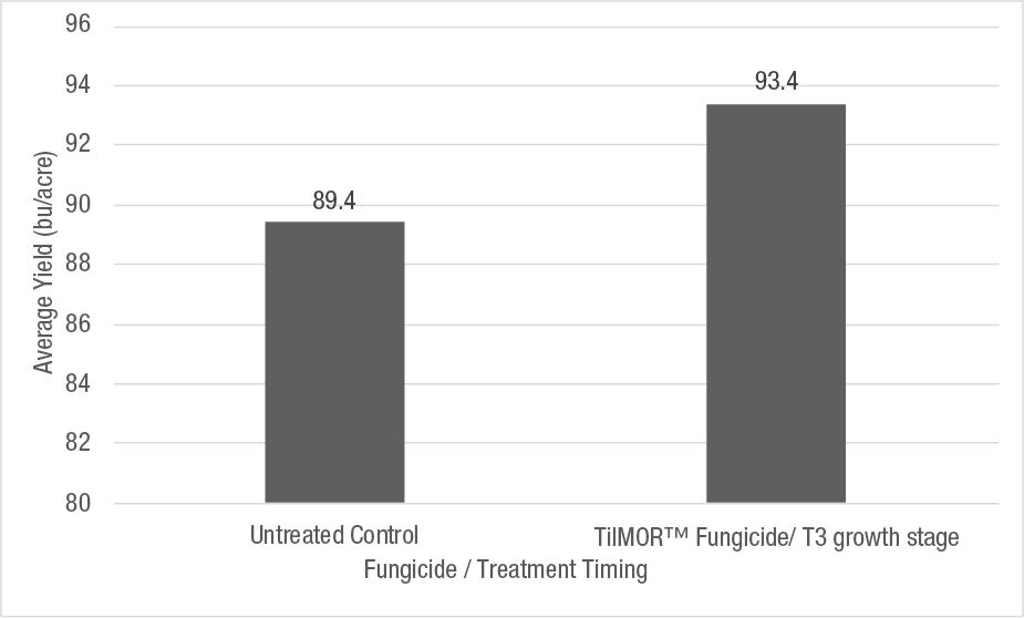 Graph showing Figure 4 at the T3 growth stage on barley average yield image 