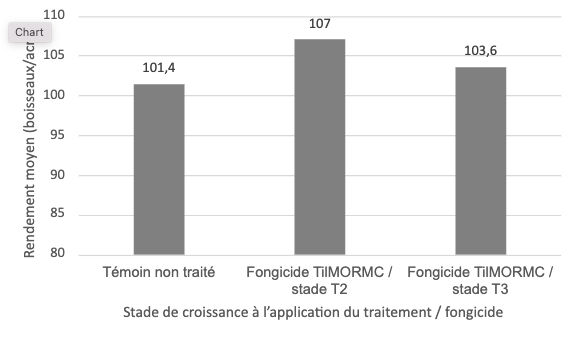 T2 et au stade de croissance