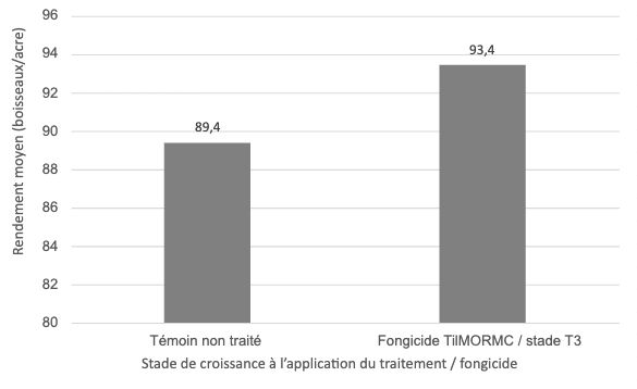 application de fongicide au stade de croissance T3