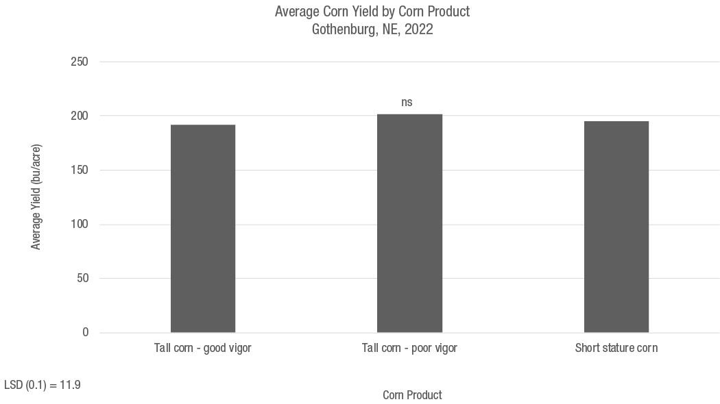image - Figure 4. Average corn yield as impacted by corn product at the Bayer Water Utilization Learning Center, Gothenburg, NE (2022), ns: not statistically significant. 
