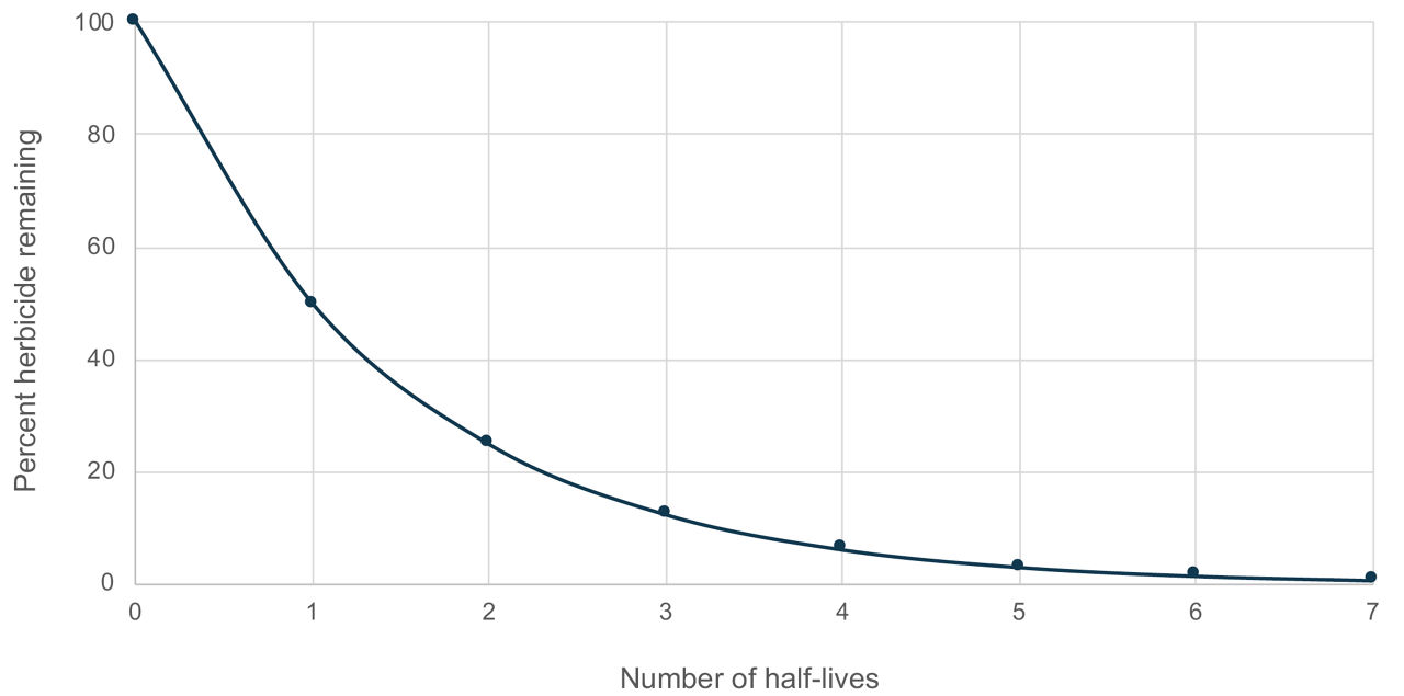 Half-life decay of herbicides. The amount of herbicide left after each half-life is one half of the previous value. 