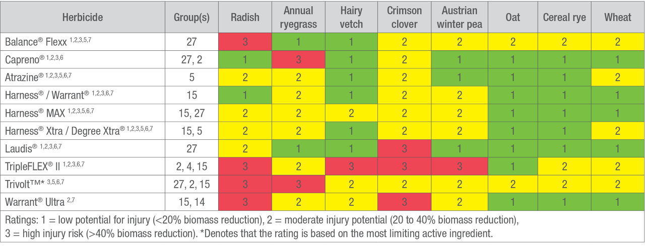 Injury potential of Bayer herbicides and tank-mix partners to select cover crop species.