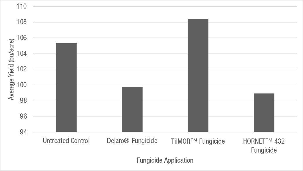 Effect of fungicide application on average oat yield in 2021