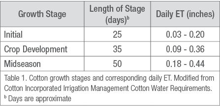 Irrigation Scheduling for Cotton