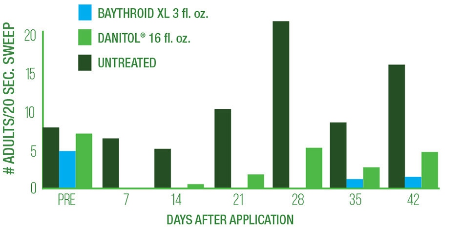 Baythroid® XL helps control adult ACP by 93%.