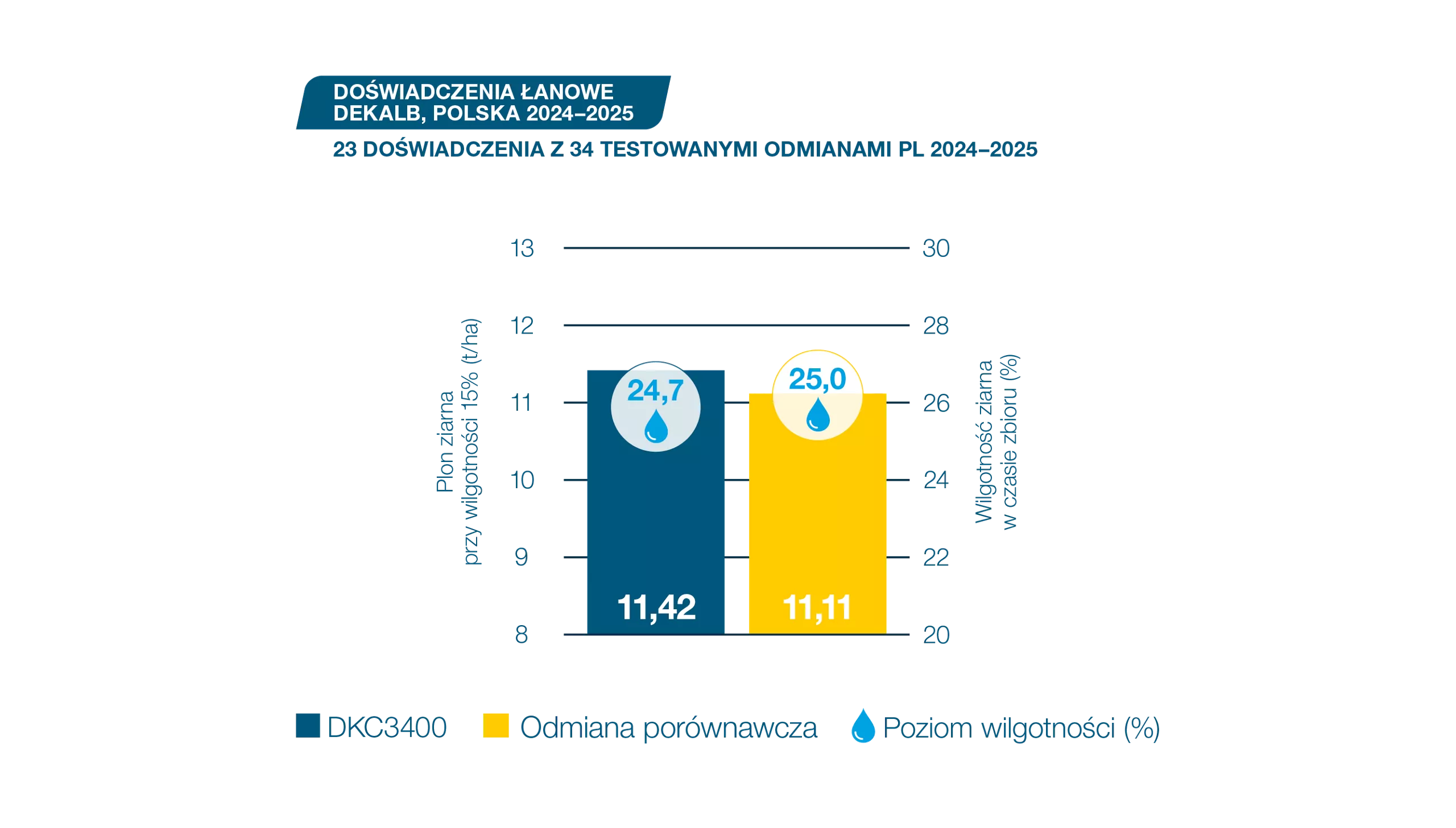 BCS_26Ax887_Dekalb_Wykresy_sredniowczesna_3400_2.png