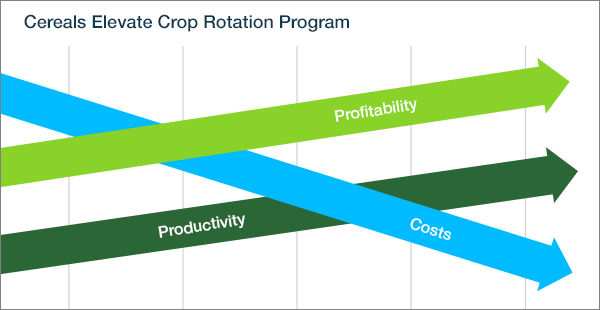 Cereal Crop Rotation