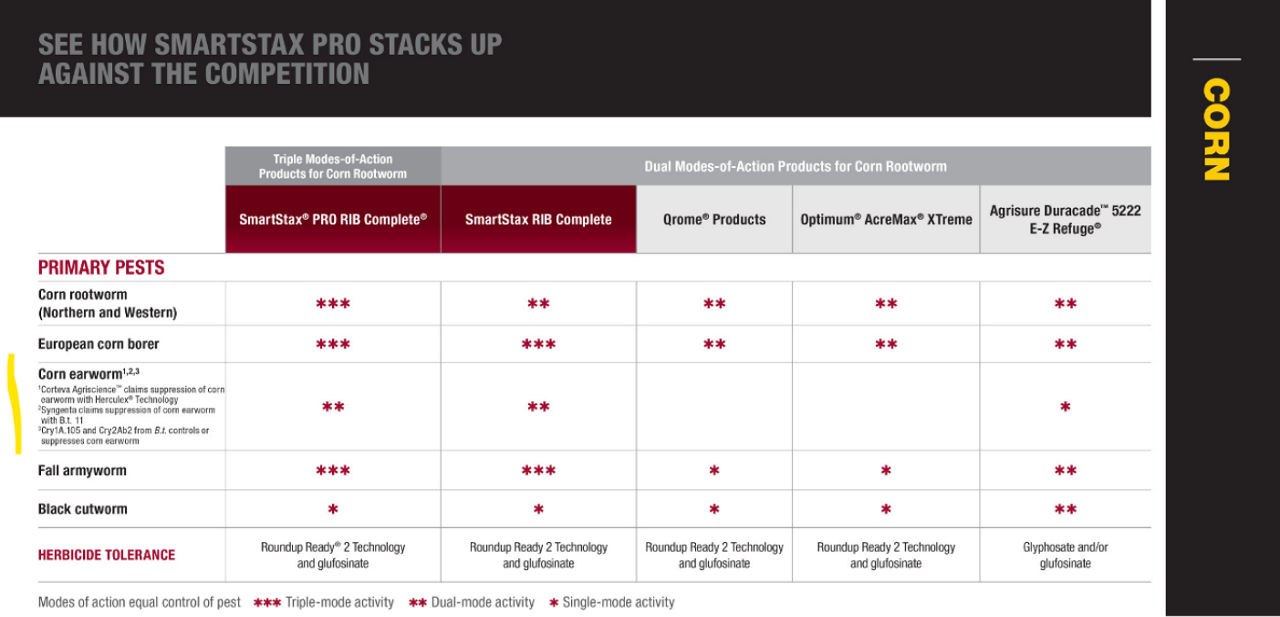 A chart showing the three modes of action against pests in corn plants based on the RNAi mode of action. 