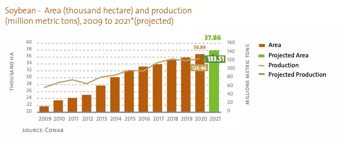 Soybean Production Chart - Brazil Conab