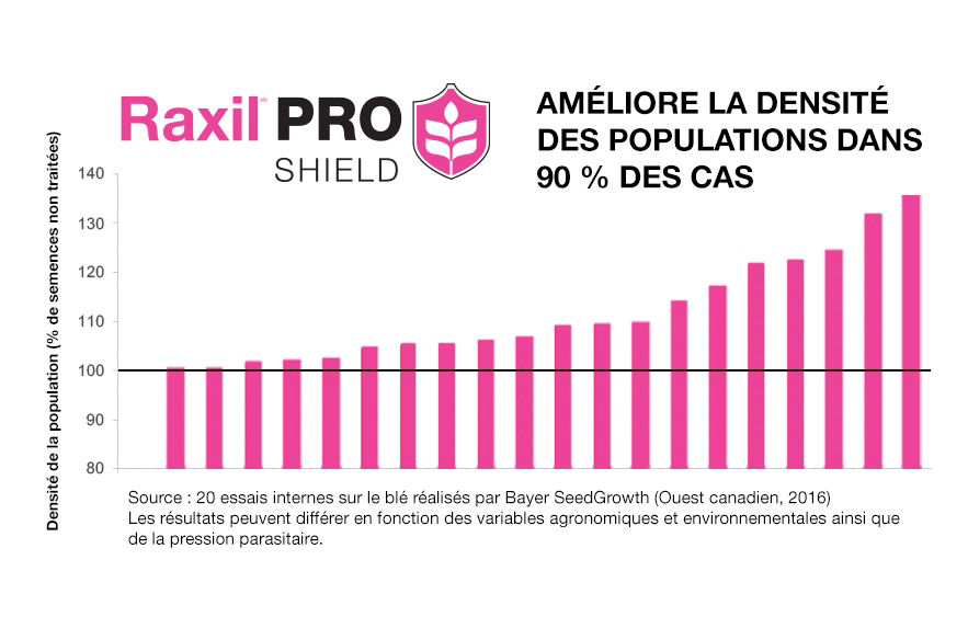 Graphique à barres montrant l’augmentation de la densité de la population lors de 20 essais internes sur le blé. 