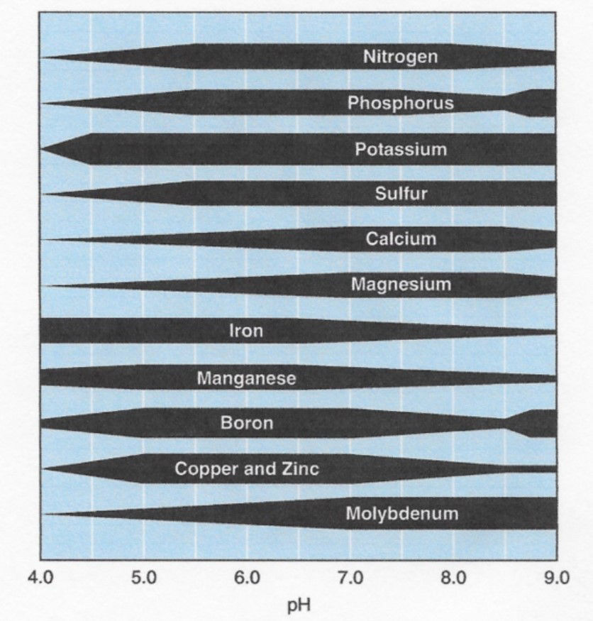 Nutrient availability chart