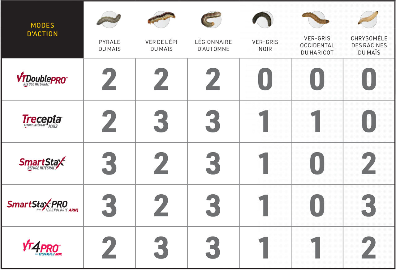  Chart of DEKALB corn product modes of action against pests.