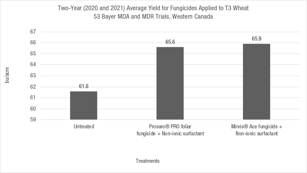 This bar graph is illustrating the yield advantage of using a fungicide on your wheat crop. The data is from the 2020 and 2021 growing season. Using Prosaro Pro or Miravis Neo on your wheat crop provides a yield bump over the untreated acre.