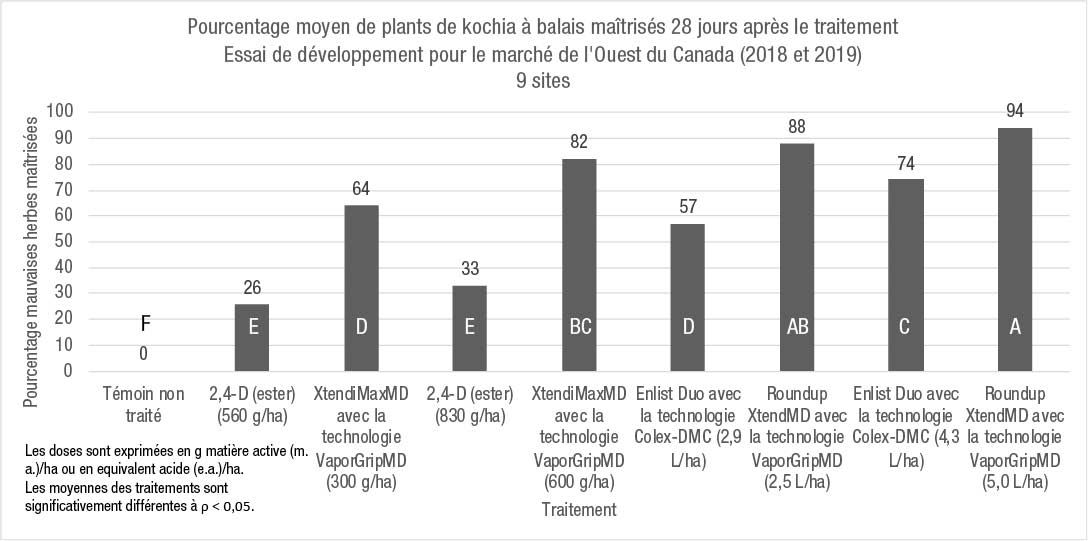Pourcentage moyen de maîtrise du kochia à balais 28 JAA dans 9 sites de l’Ouest du Canada en 2018 et 2019