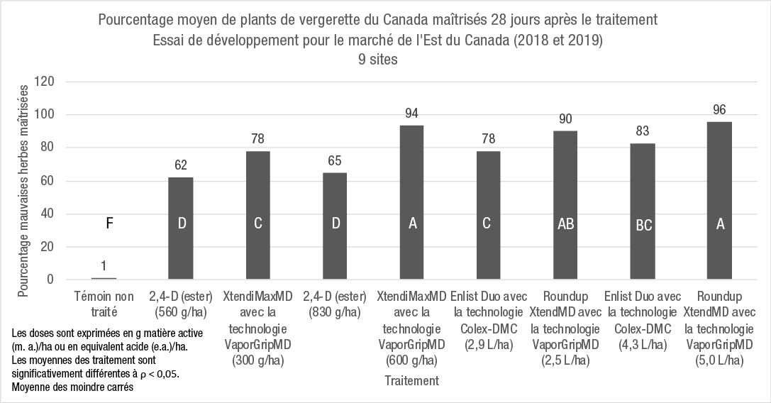 Pourcentage moyen de maîtrise de la vergerette du Canada 28 JAA dans 9 sites de l’Ouest du Canada en 2018 et 2019