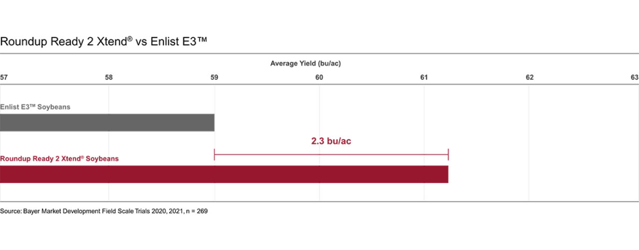 Roundup Ready 2 Xtend vs Enlist E3 