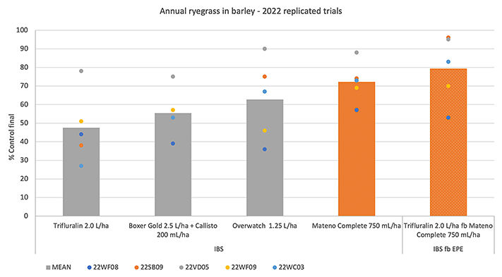 Annual ryegrass in barley - 2022 replicated trials
