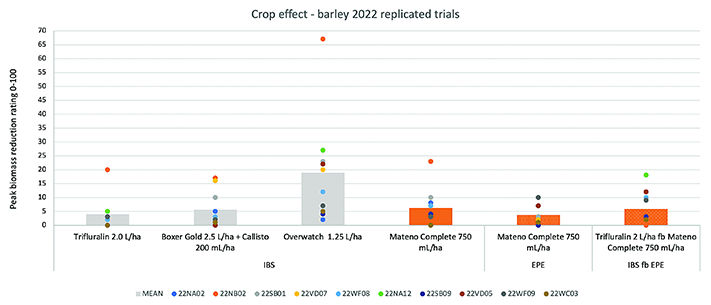 Crop effect - barley 2022 replicated trials