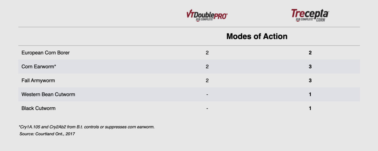 The chart below highlights the additional modes of action in Trecepta vs. VT Double PRO 