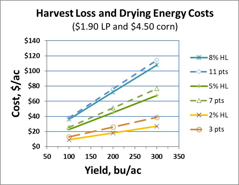 Figure 1. Harvest loss and drying costs for $1.90 LP and $4.50 corn. 