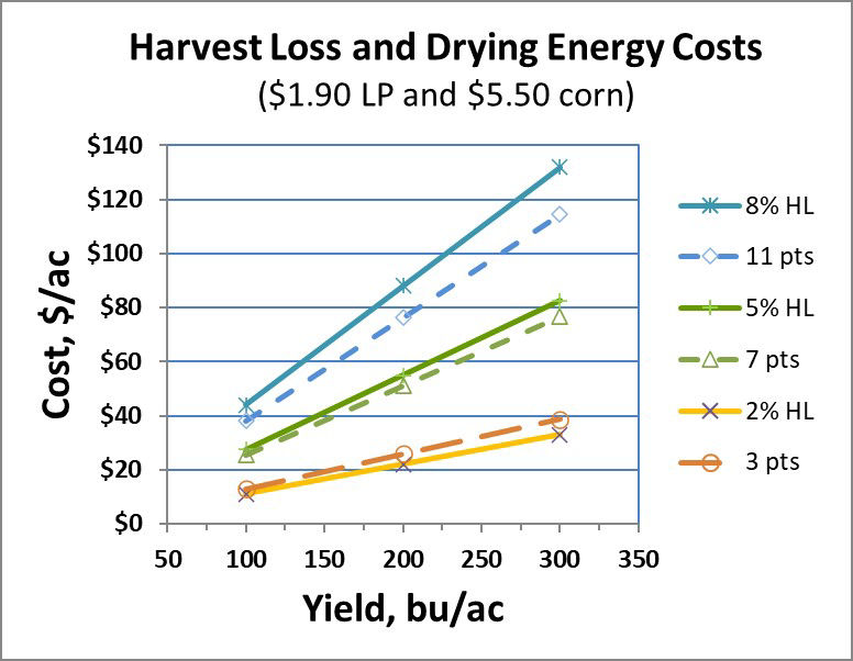 Figure 2. Harvest loss and drying costs for $1.90 LP and $5.50 corn. KT-2022092203.jpg 