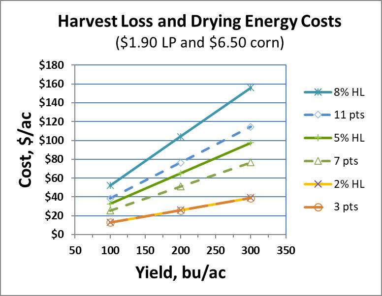 Figure 3. Harvest loss and drying costs for $1.90 LP and $6.50 corn. 