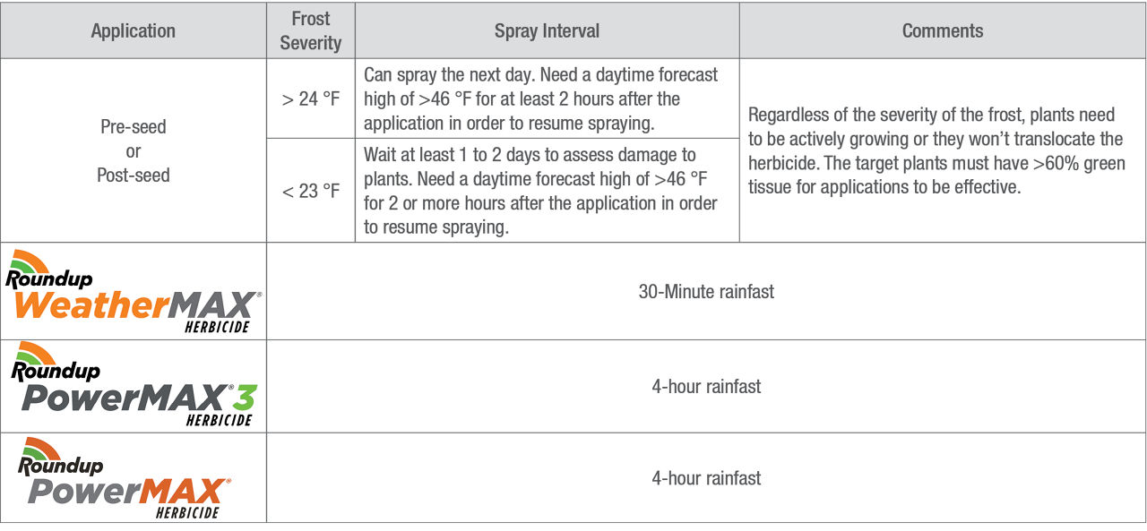 Frost severity and herbicide applications. 
