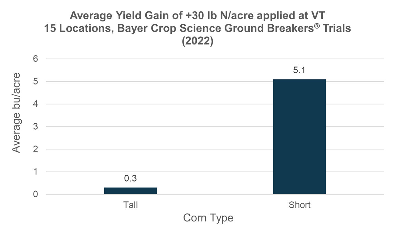 Average Yield 15 locations_Ground Breakers