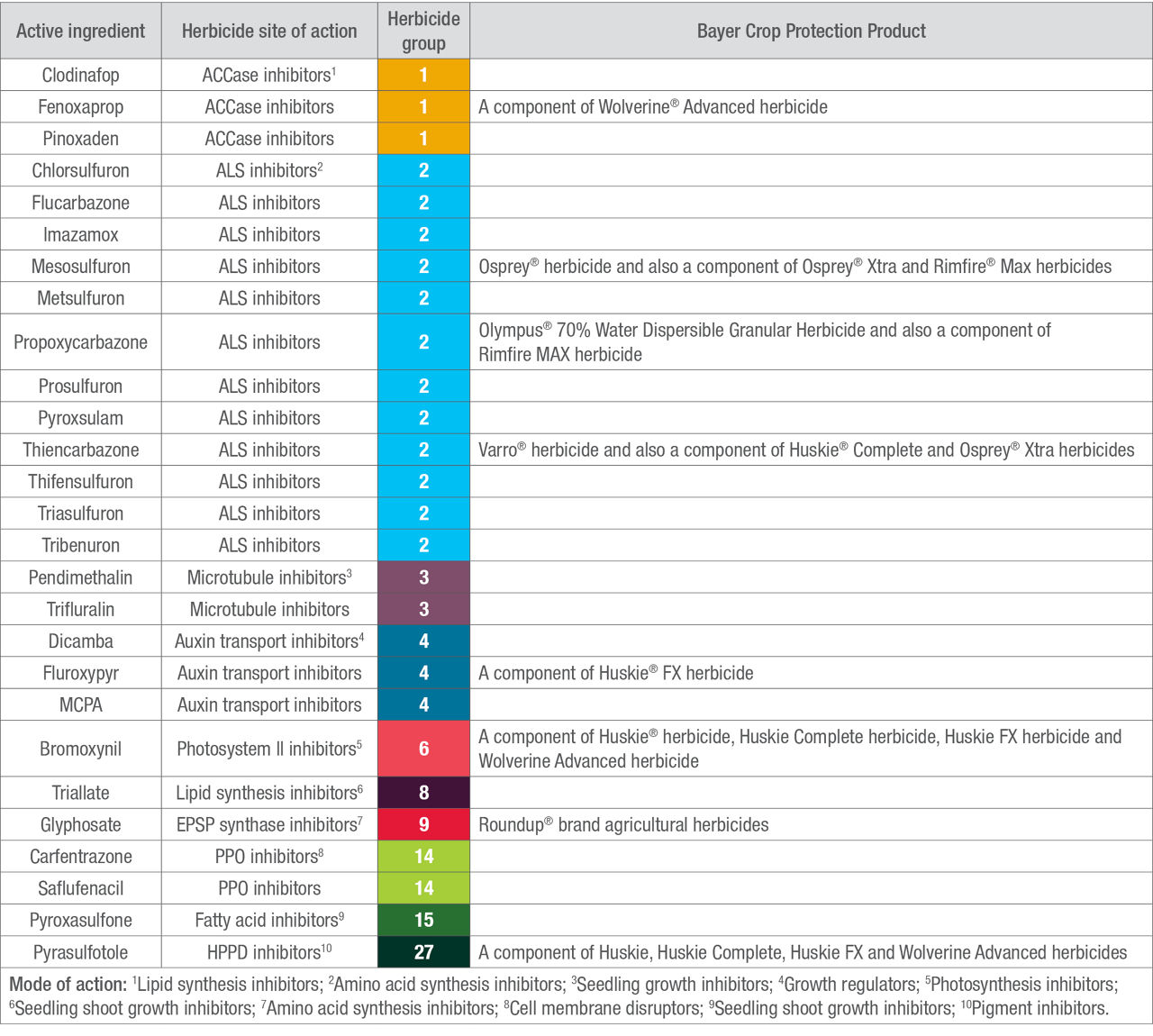 Herbicide active ingredients categorized by site of action and herbicide group. 