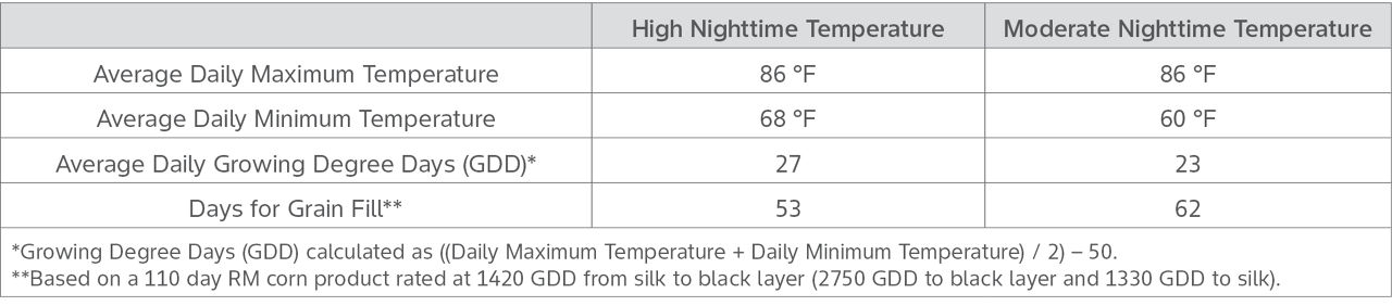The estimated effect of average high nighttime temperatures and moderate nighttime temperatures on growing degree day accumulation and days for grain fill in corn. 