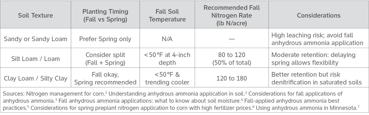 Anhydrous ammonia application considerations.