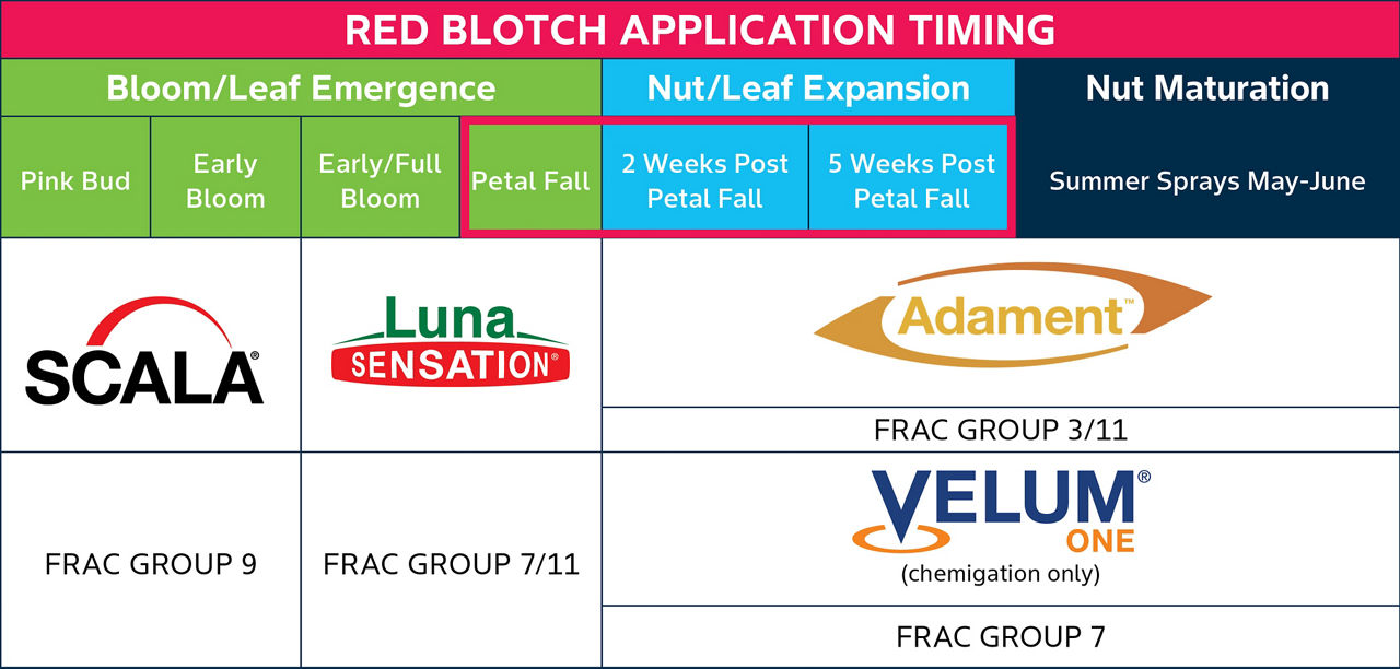  A Bayer recommended portfolio for season-long control of foliar diseases of almond. 