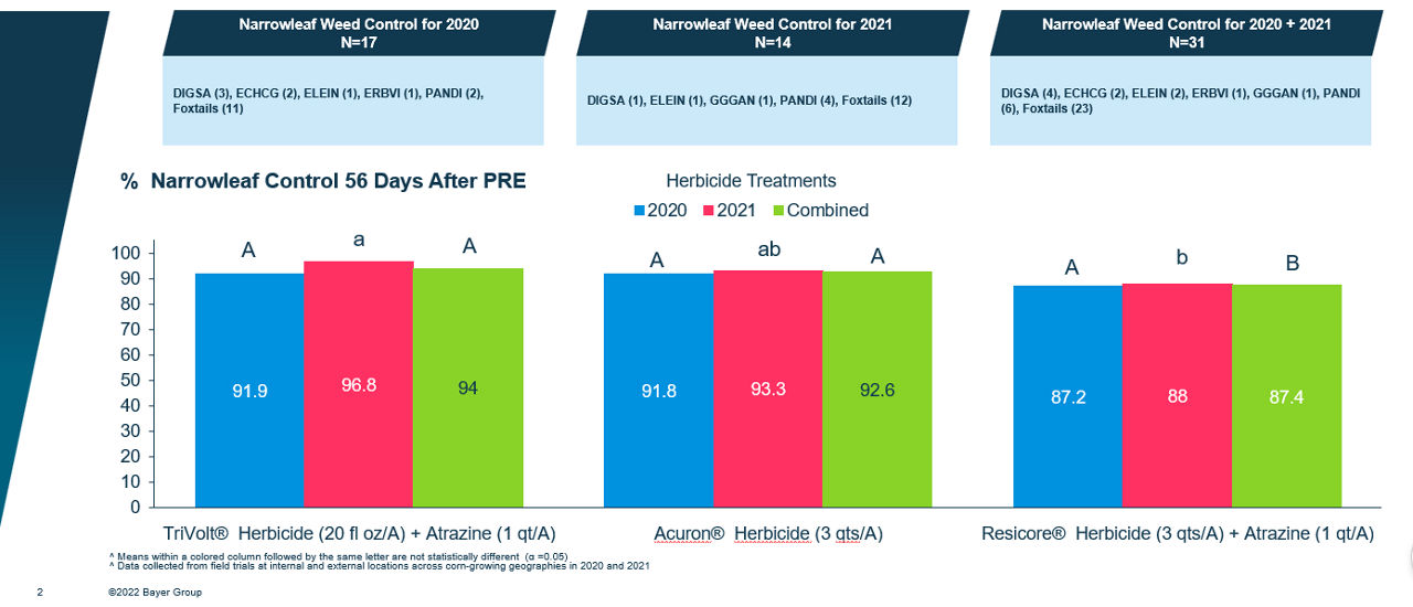 image Residual grass control comparison between TriVolt® herbicide, a restricted use pesticide, and competitors. Means collected within a colored column followed by the same letter are not statistically different (α = 0.05). Data collected from field trials (N=31) at internal and external locations across corn-growing geographies in 2020 and 2021.
