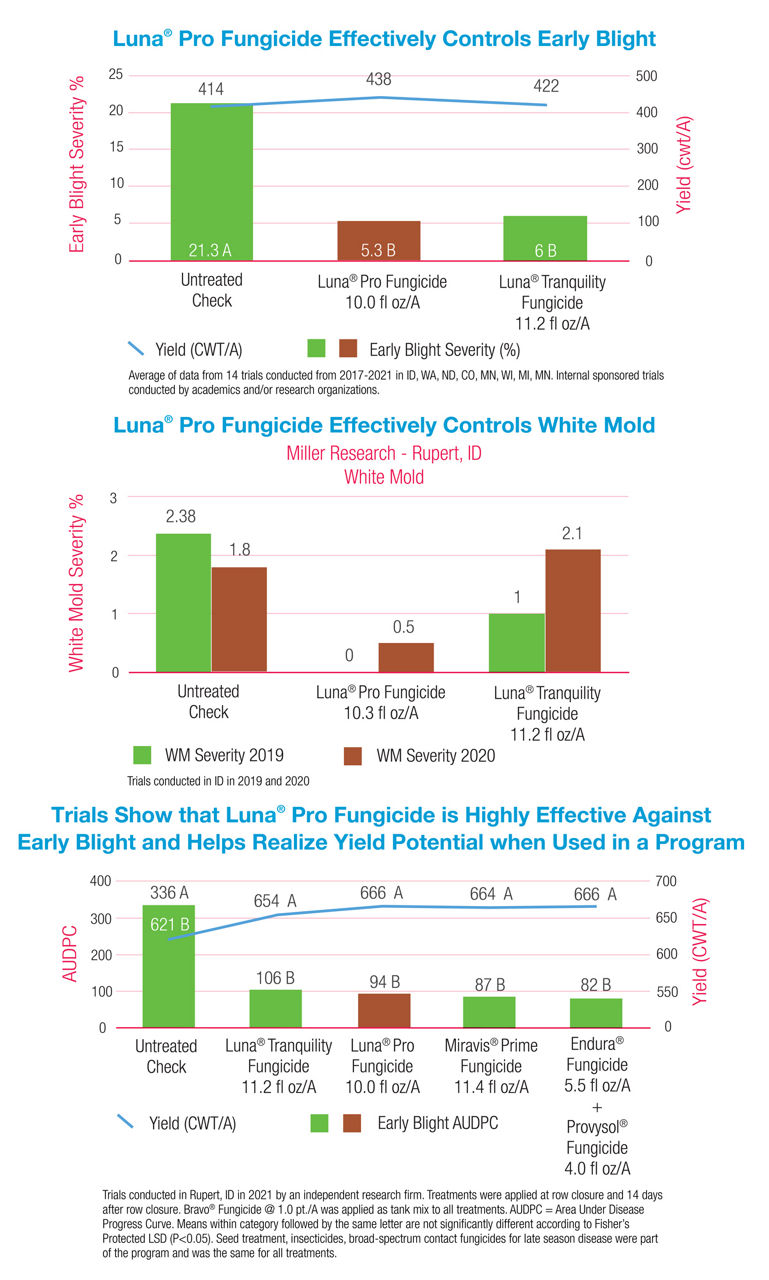 graphs of Luna Pro fungicide effective performance against early blight and white mold