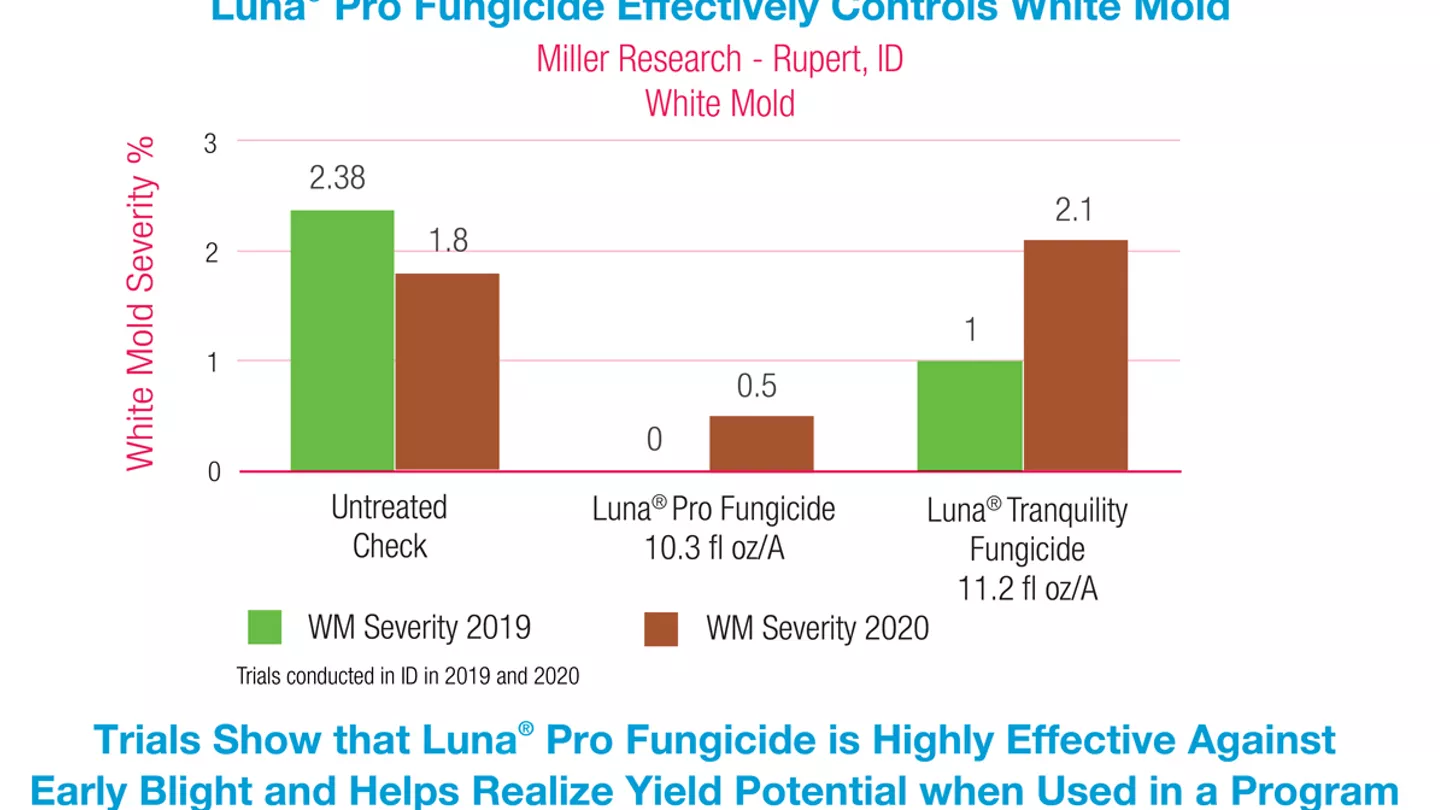 Luna® Pro Fungicide Trial Data Results