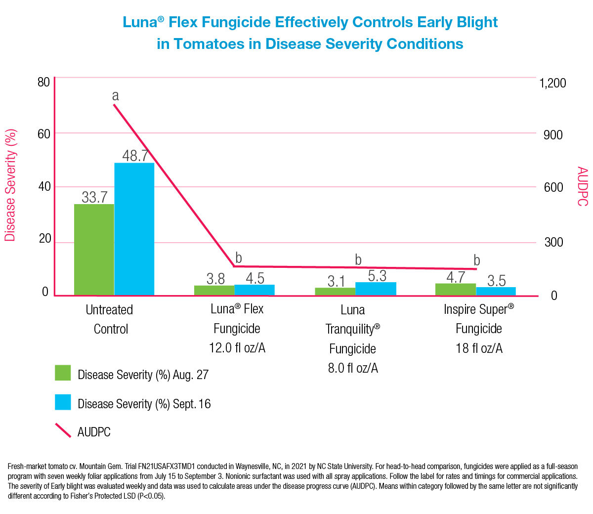 Luna Flex controls early blight in tomatoes in disease severity conditions chart