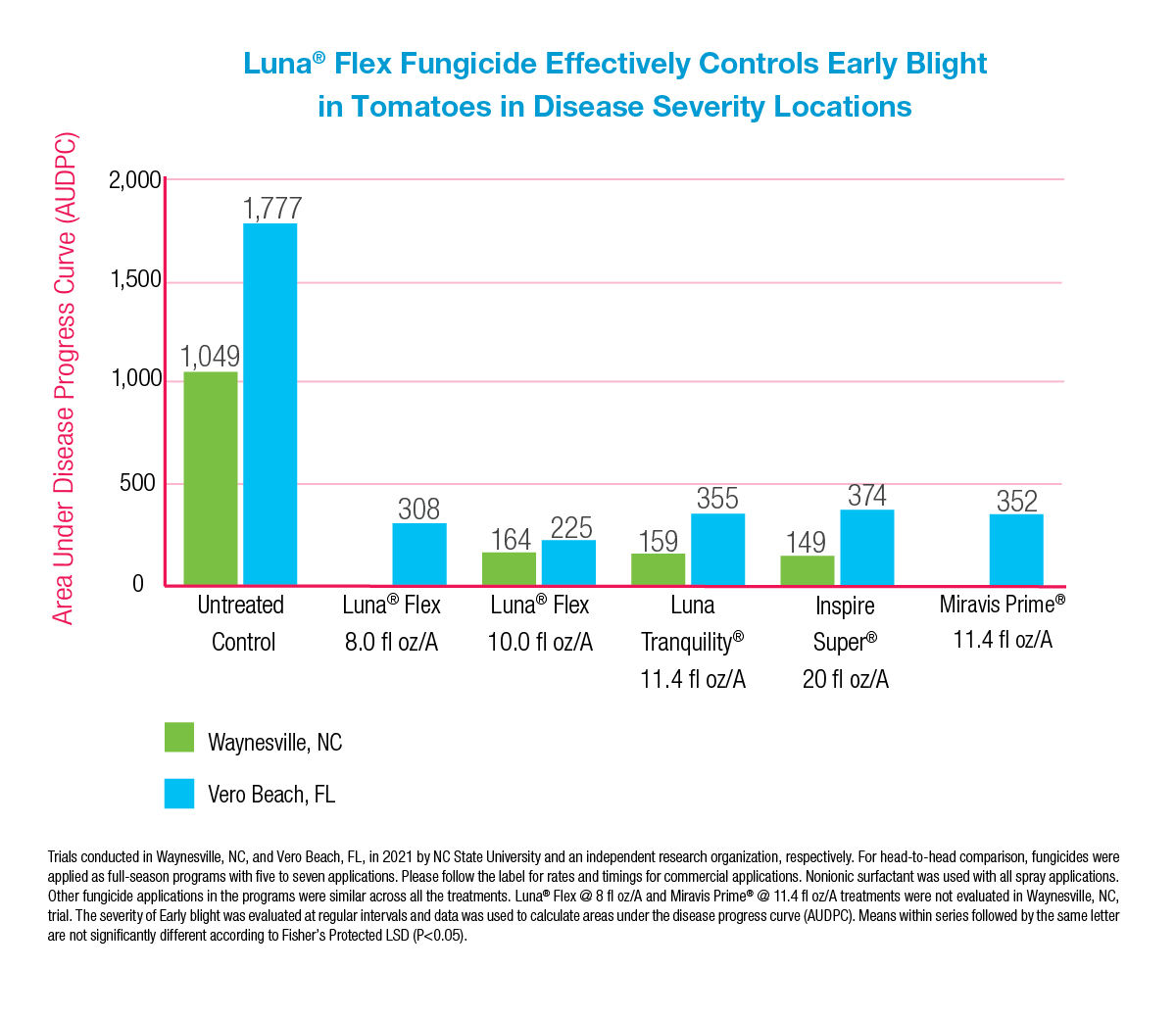 Luna Flex controls early blight in tomatoes in disease severity locations chart