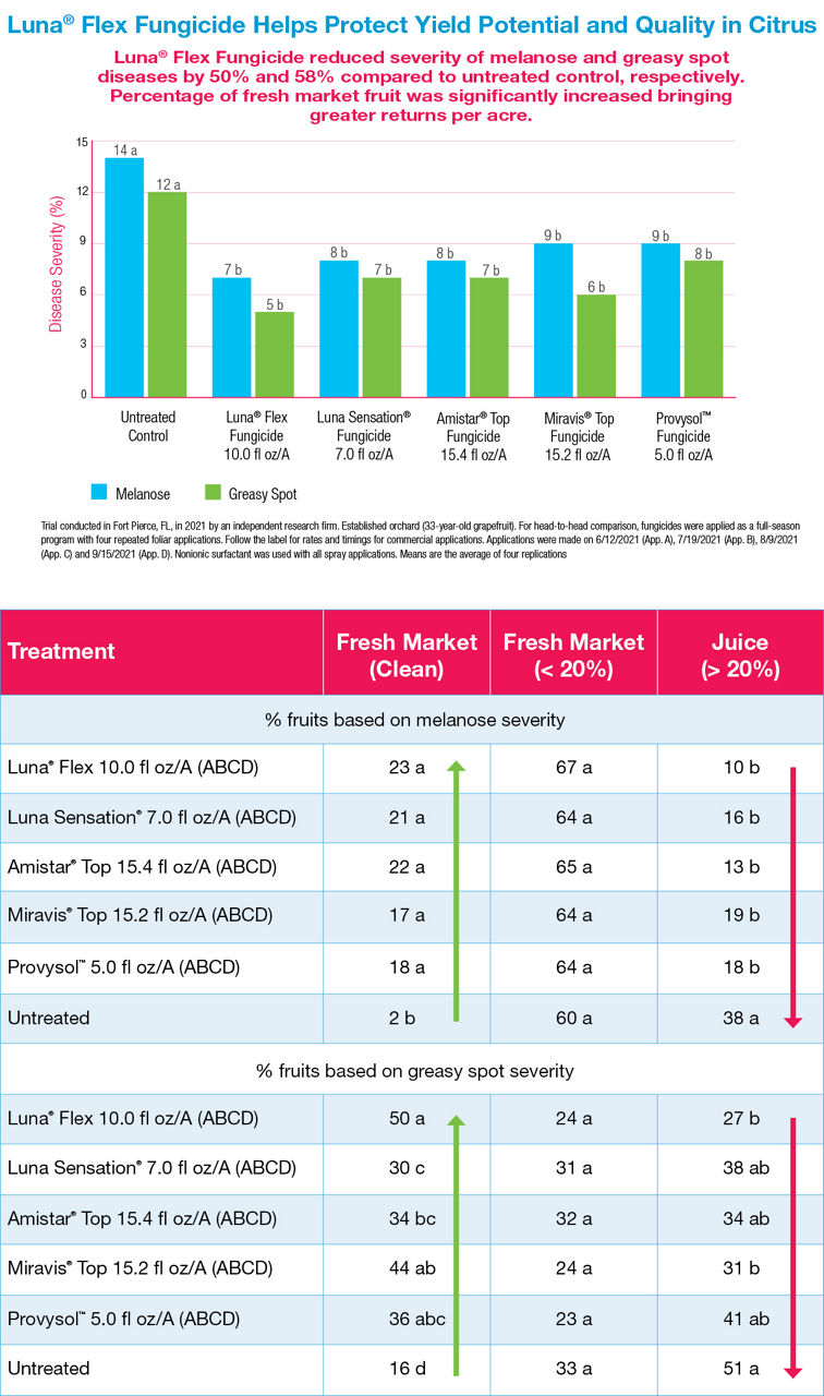 Luna Flex protects yield and quality in citrus trial data graphs